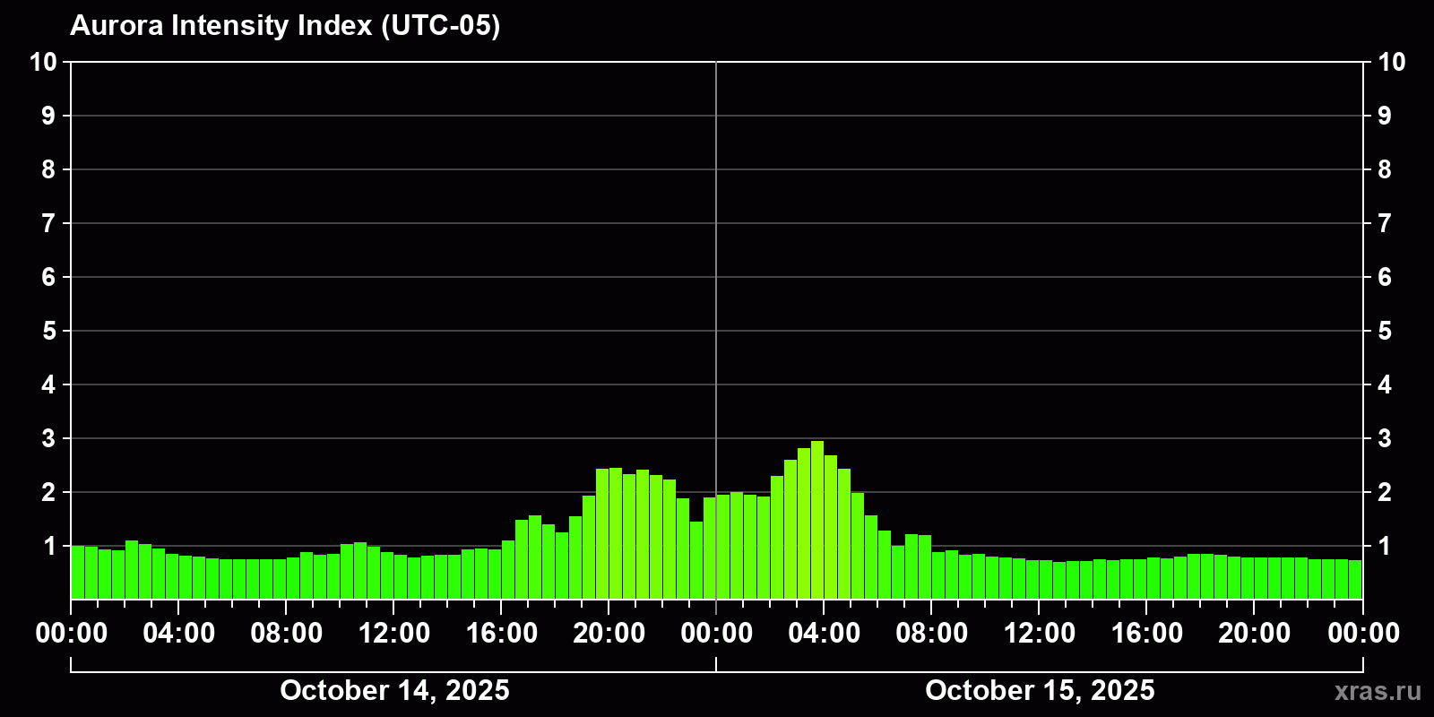 Polar auroras over the past 2 days