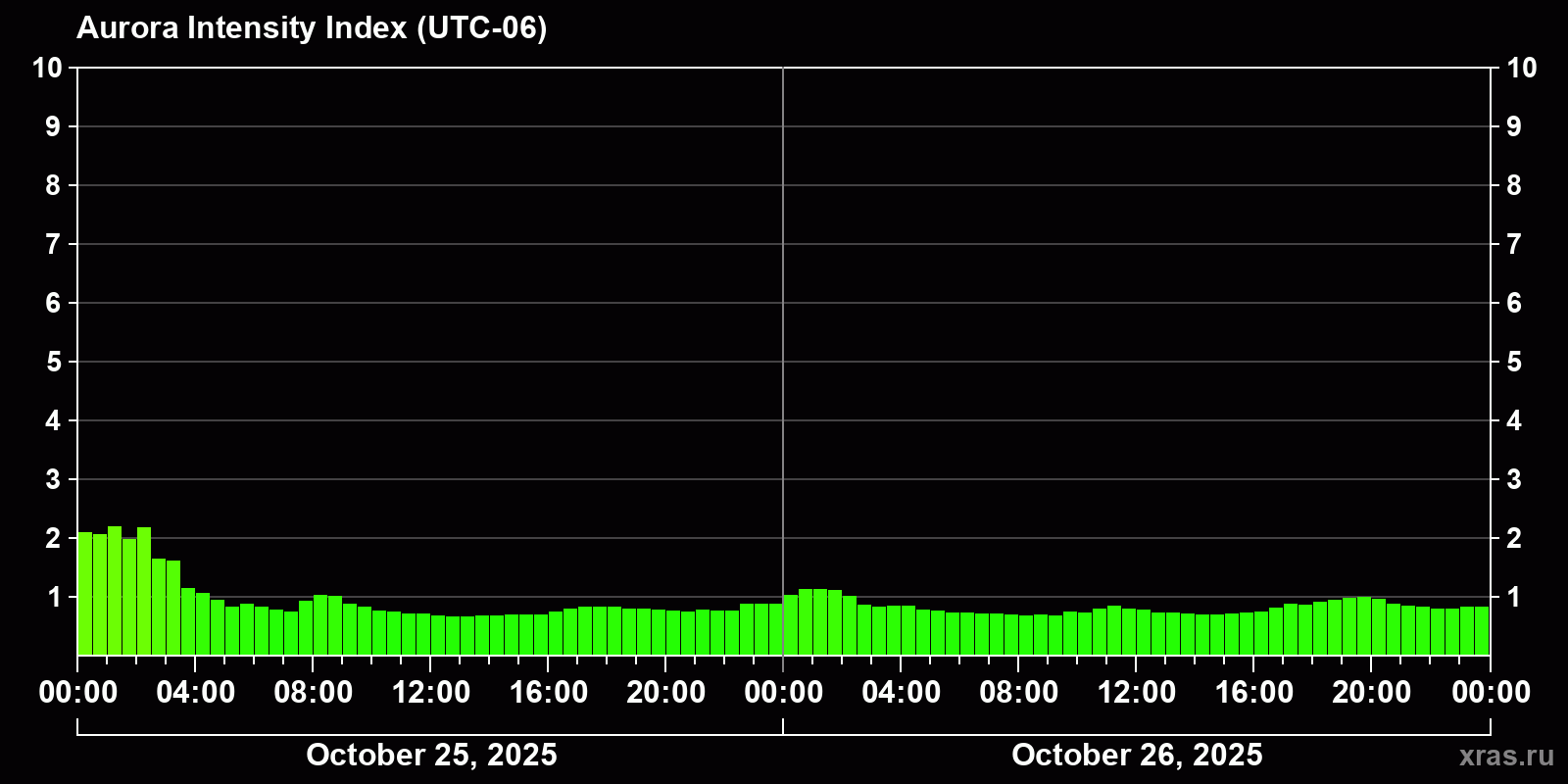 Polar auroras over the past 2 days