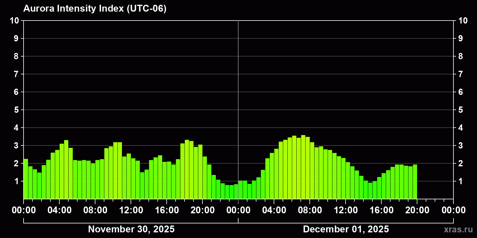 Polar auroras over the past 2 days