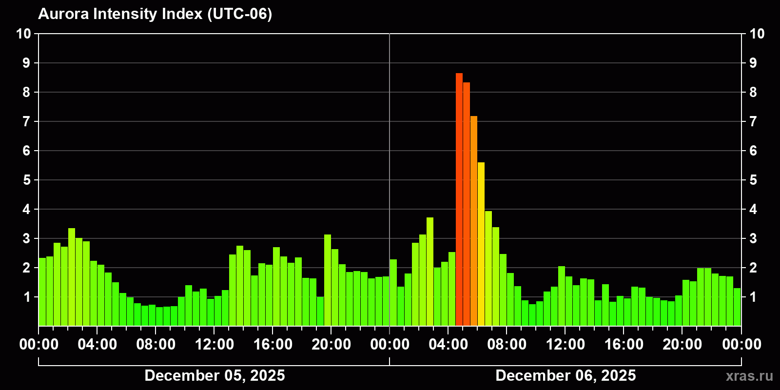 Polar auroras over the past 2 days