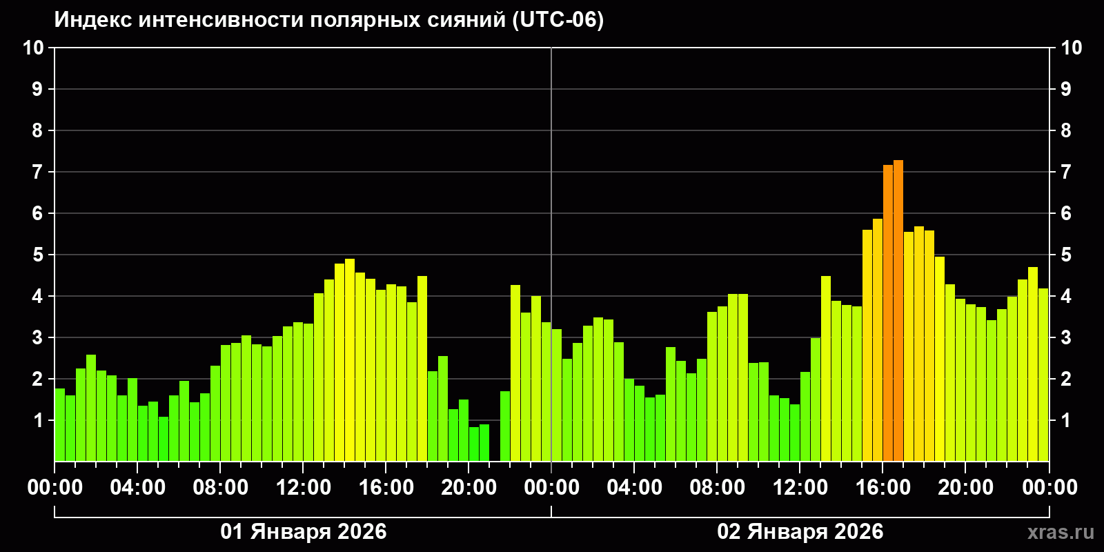 Полярные сияния за последние 2 суток