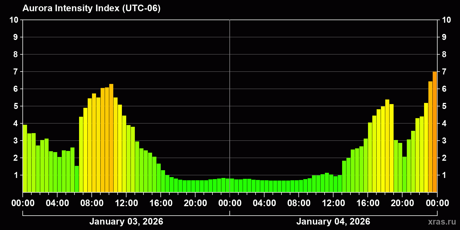 Polar auroras over the past 2 days