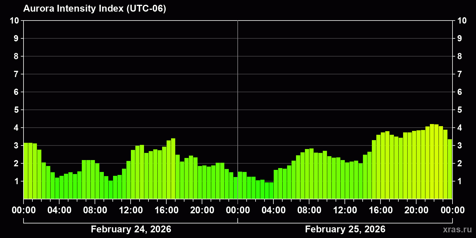 Polar auroras over the past 2 days