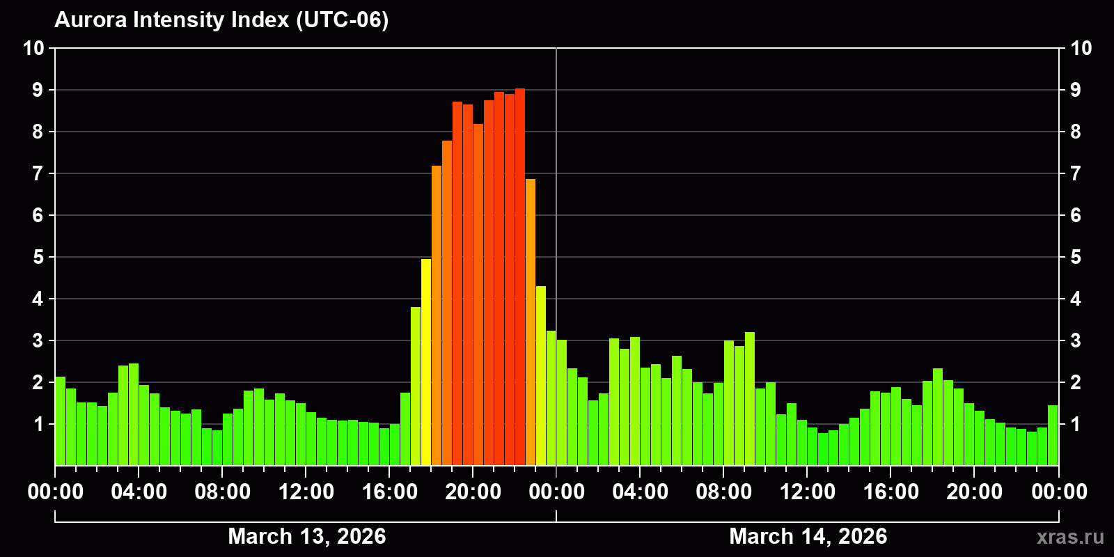 Polar auroras over the past 2 days