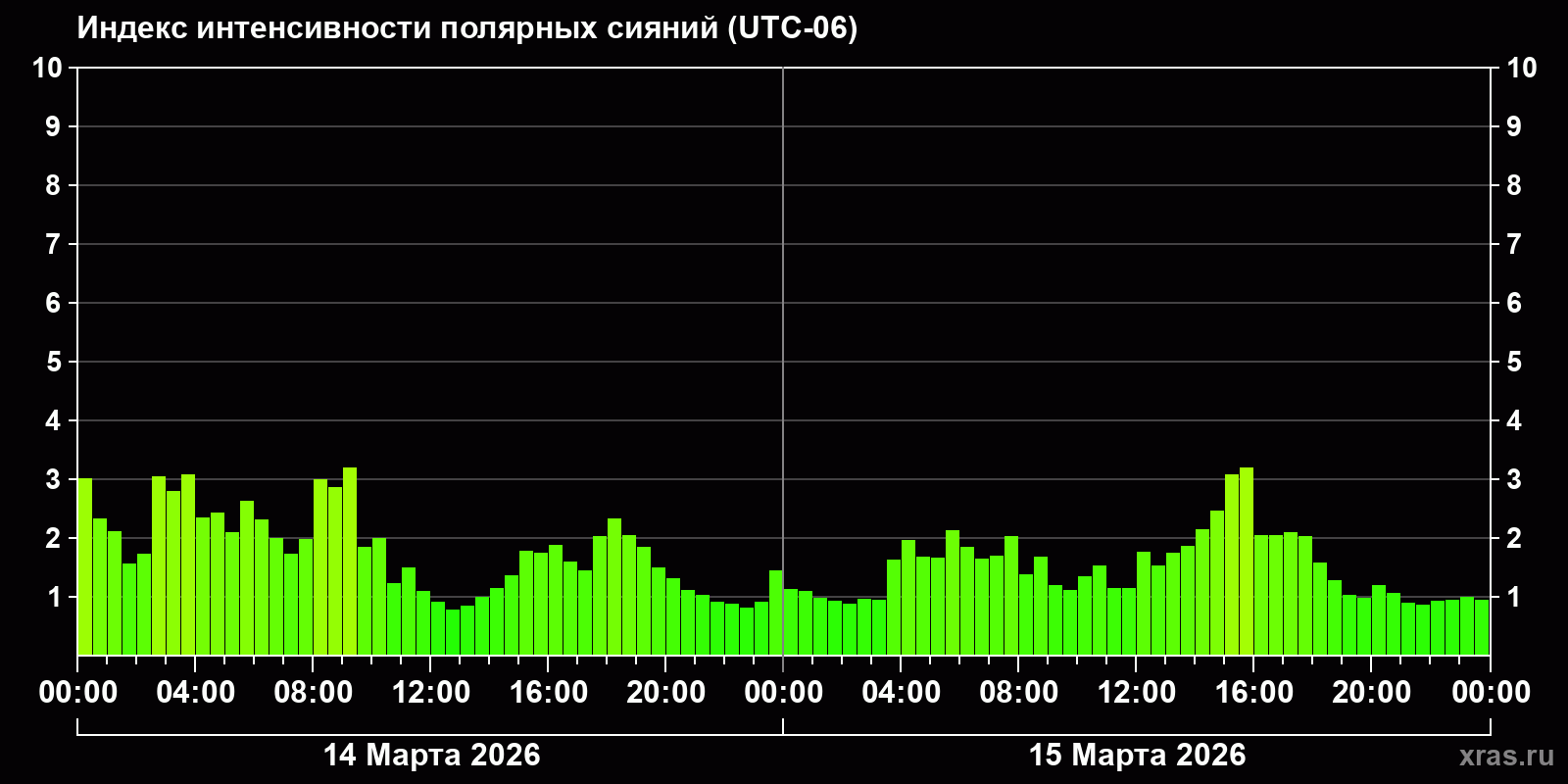 Полярные сияния за последние 2 суток