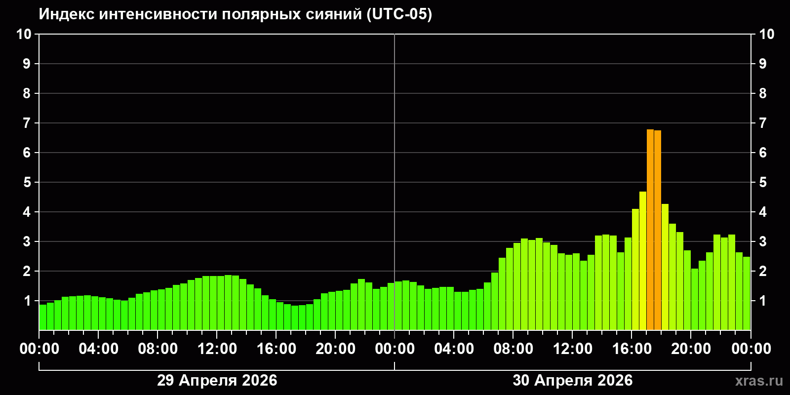 Полярные сияния за последние 2 суток