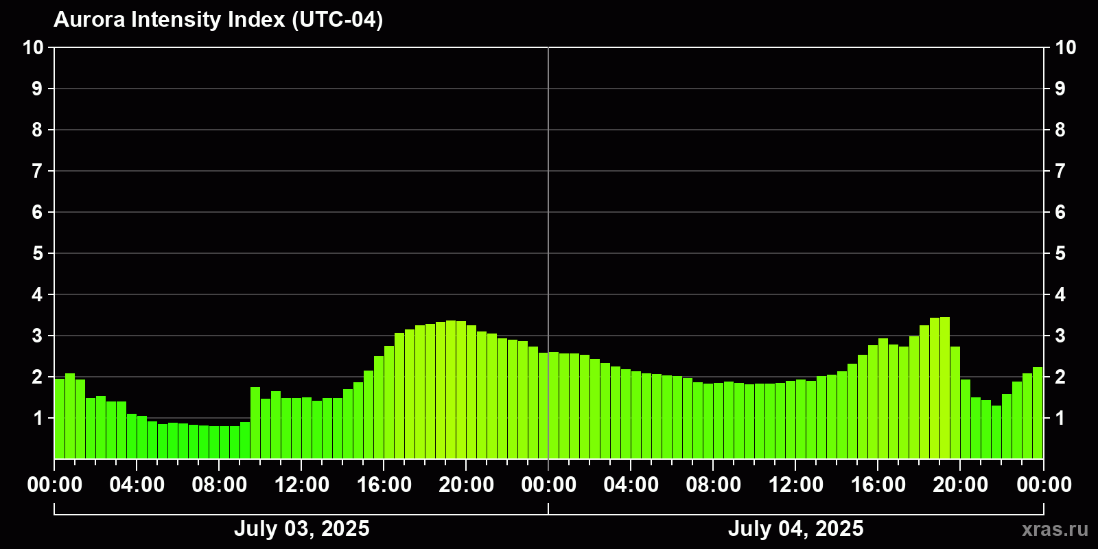 Polar auroras over the past 2 days