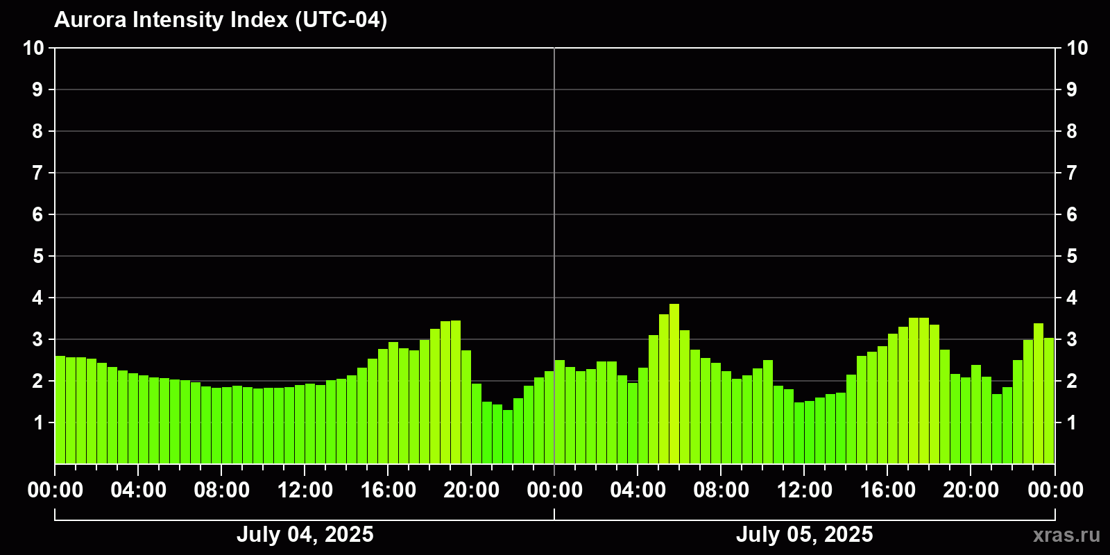 Polar auroras over the past 2 days