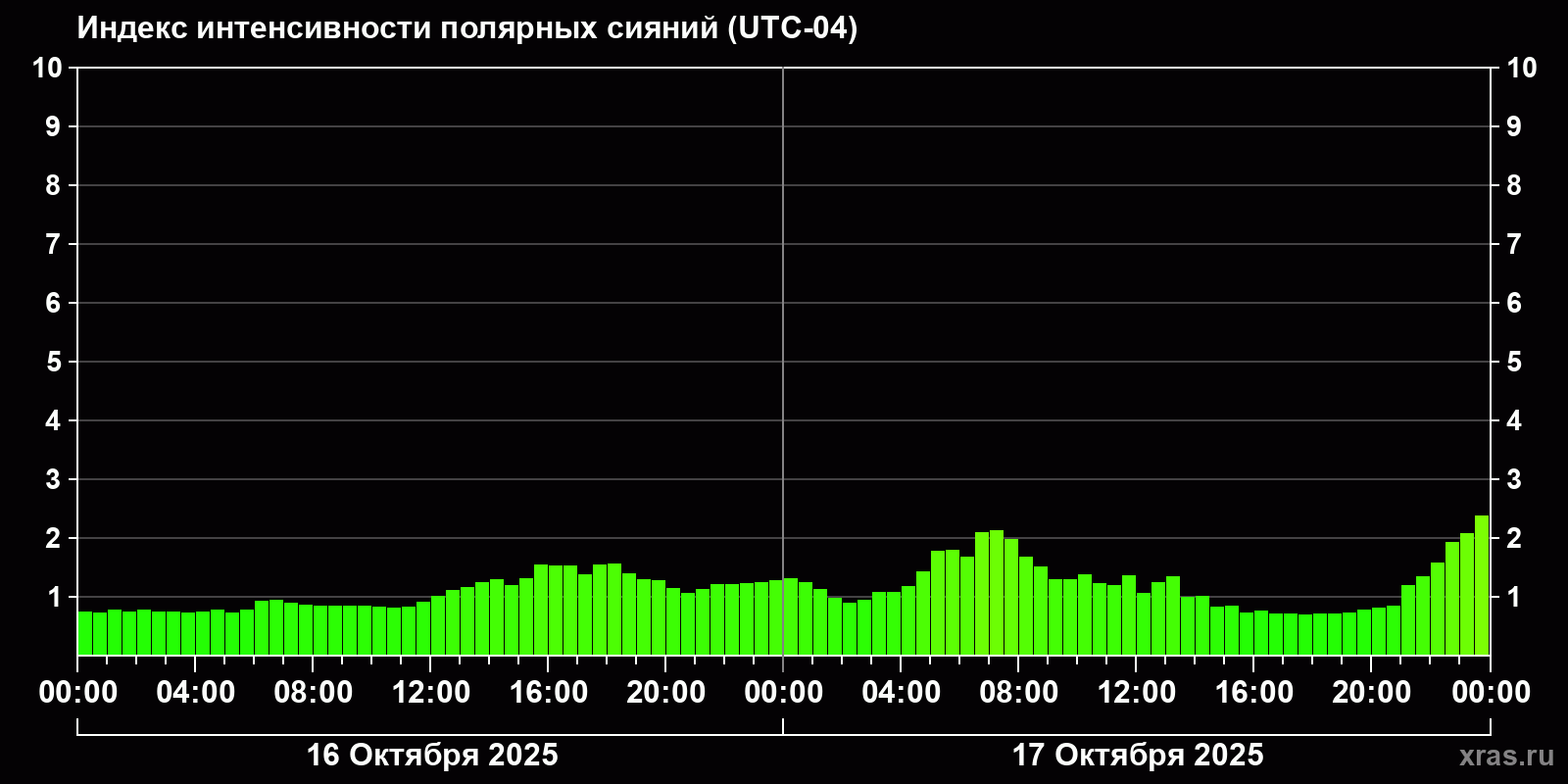 Полярные сияния за последние 2 суток