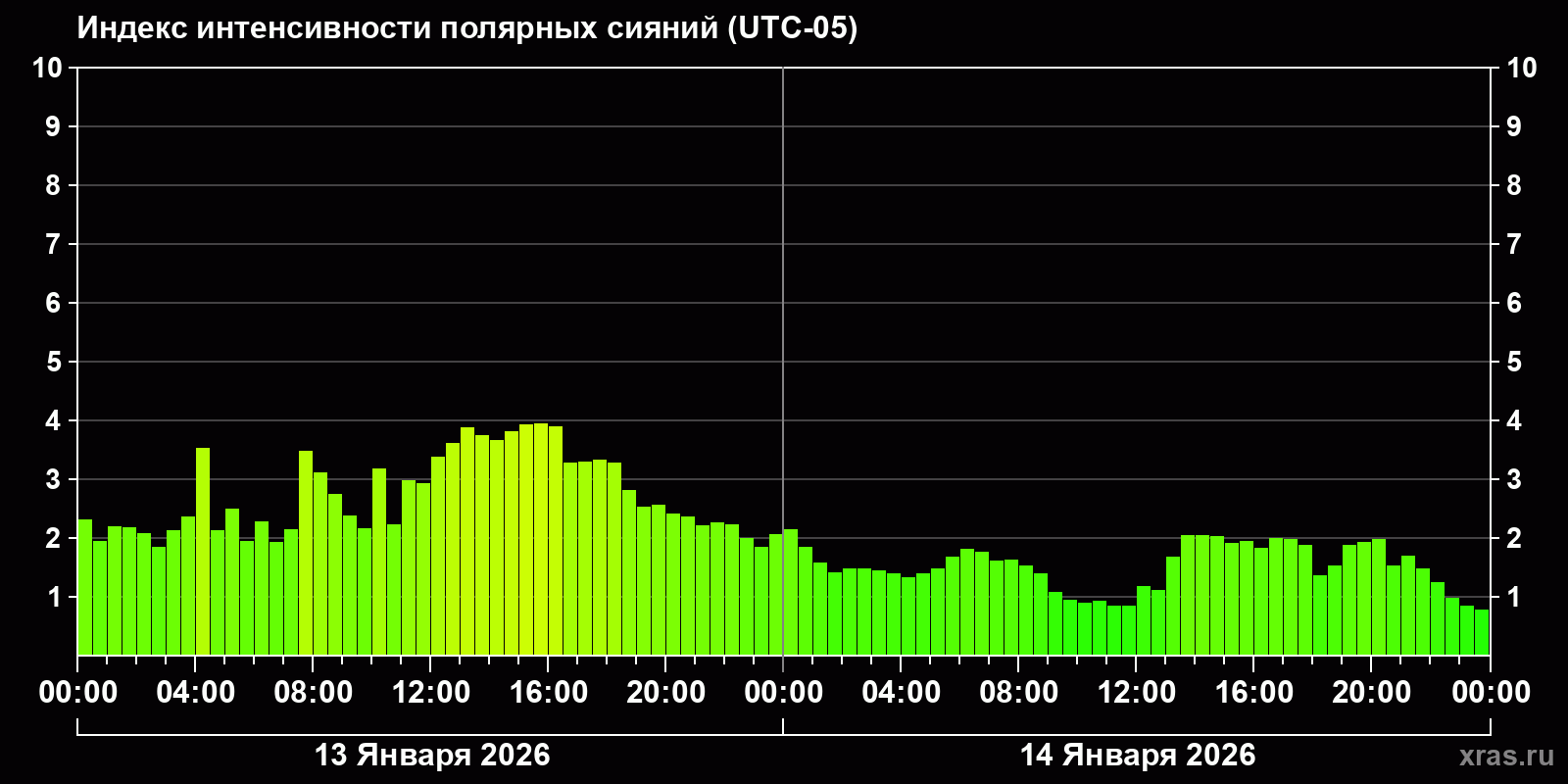 Полярные сияния за последние 2 суток