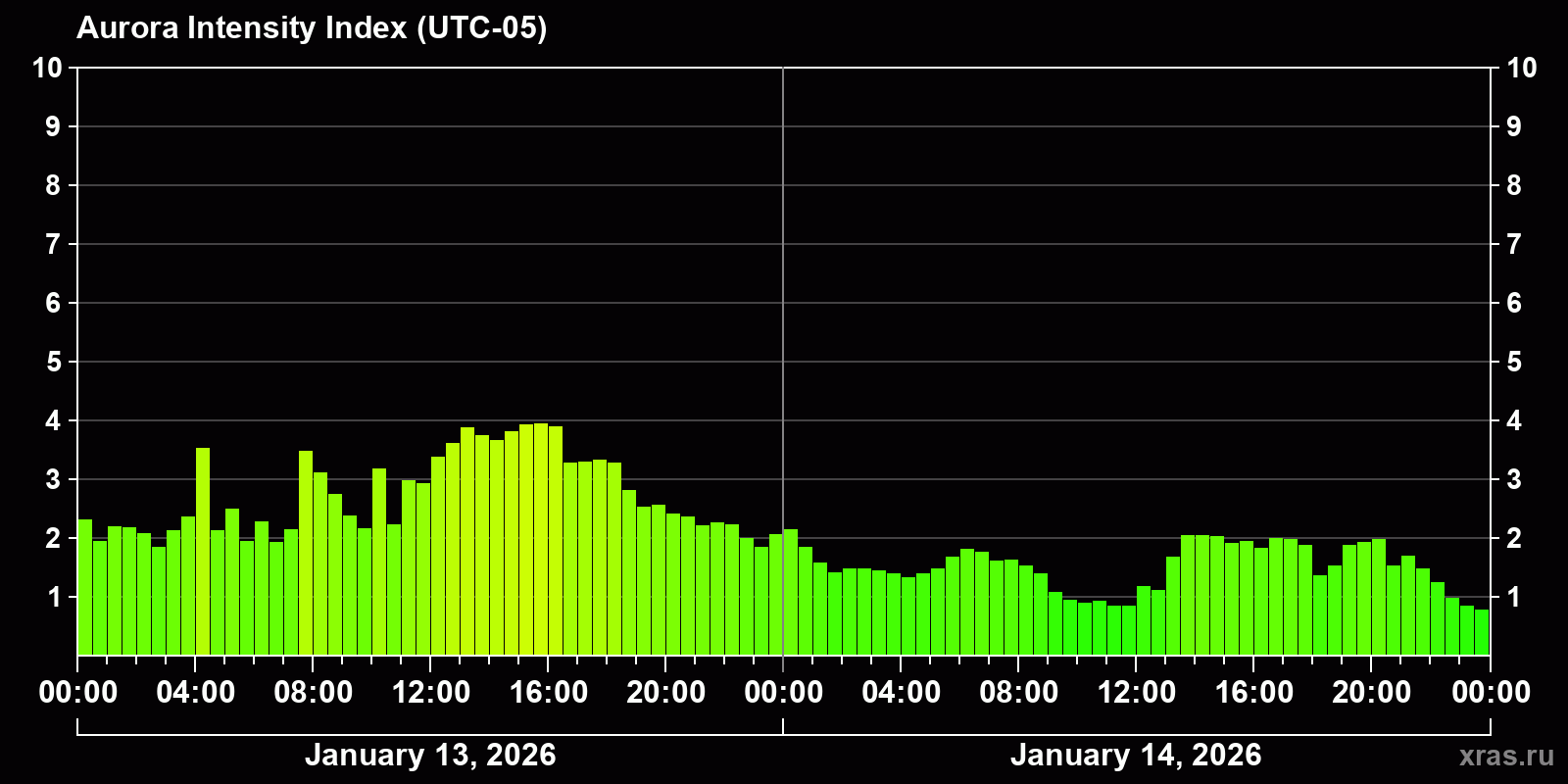 Polar auroras over the past 2 days