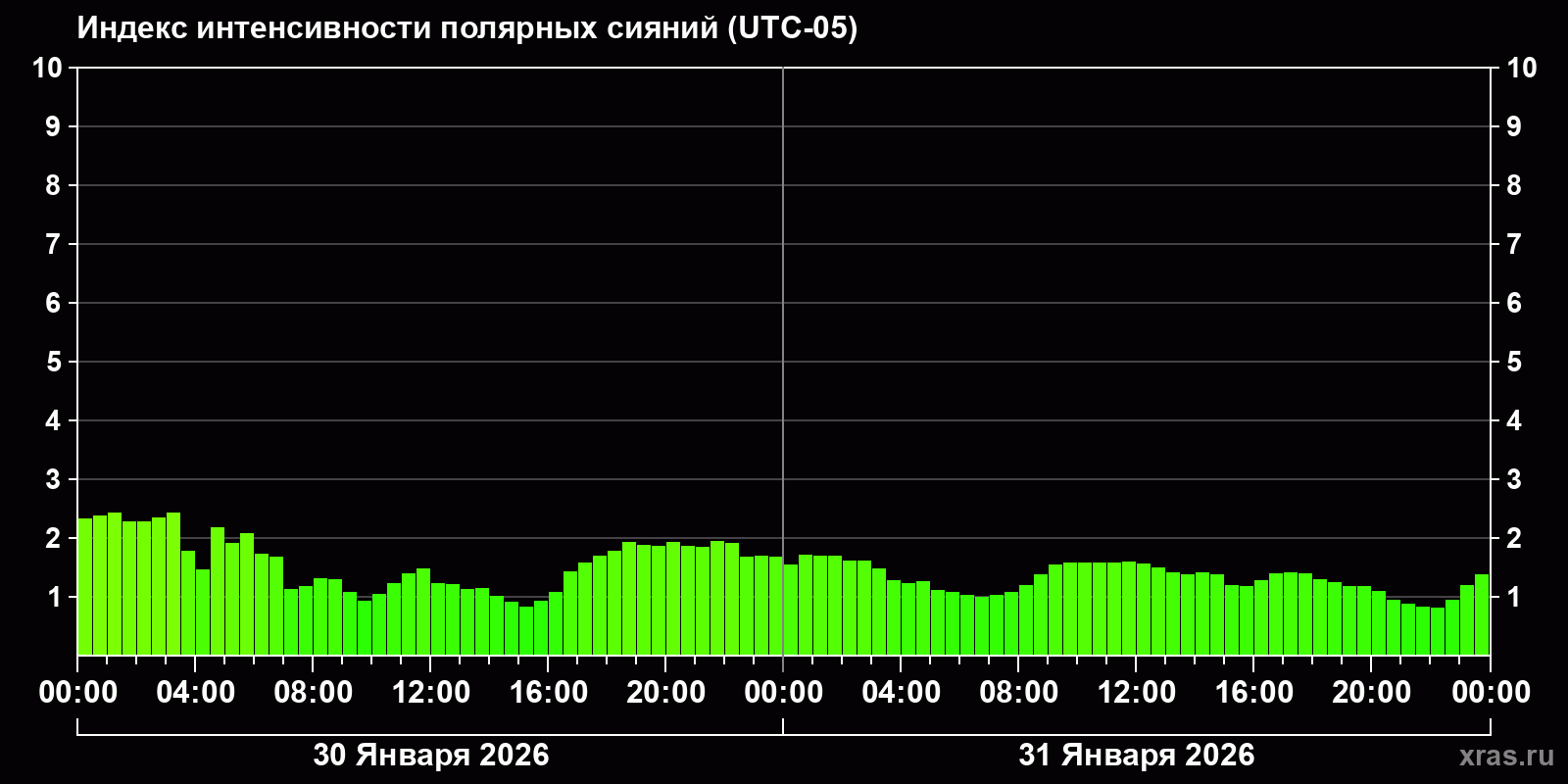 Полярные сияния за последние 2 суток