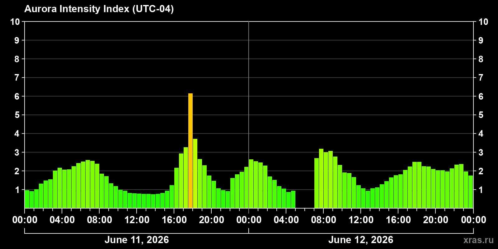 Polar auroras over the past 2 days