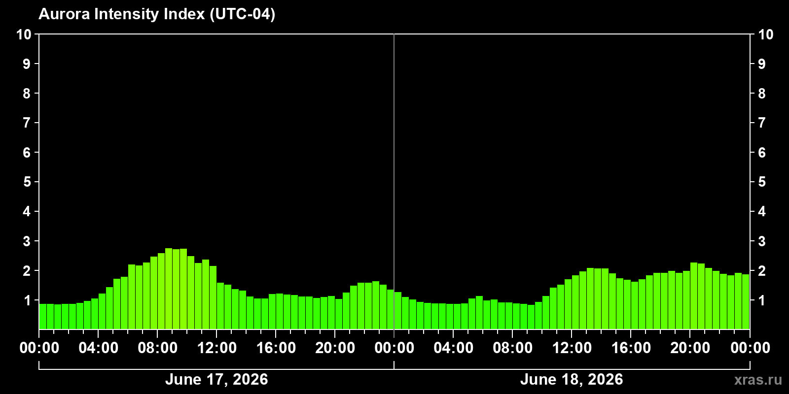Polar auroras over the past 2 days