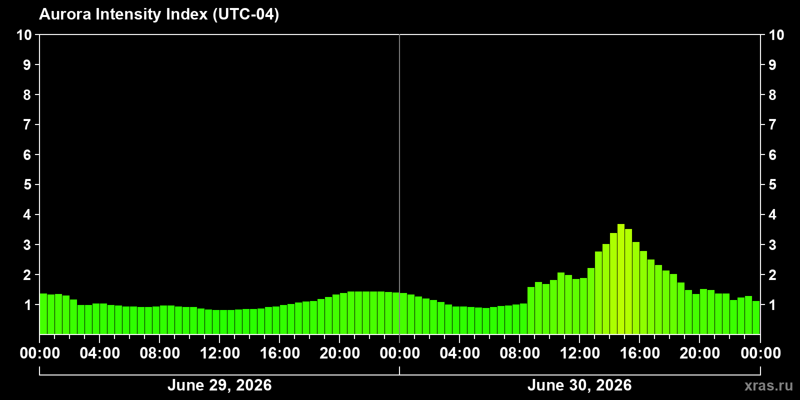 Polar auroras over the past 2 days