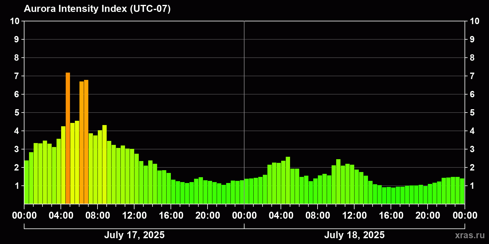 Polar auroras over the past 2 days