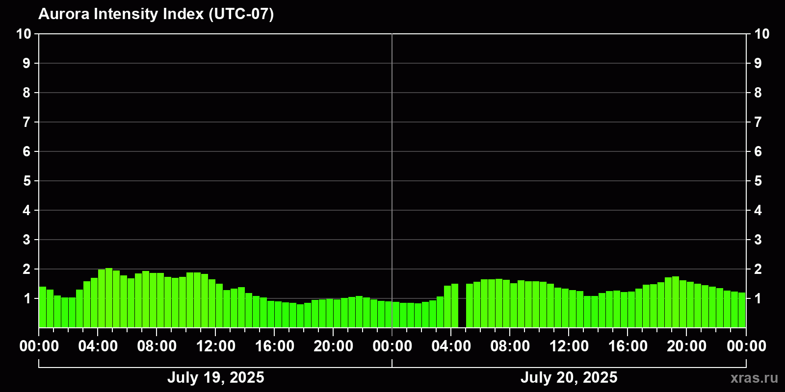 Polar auroras over the past 2 days