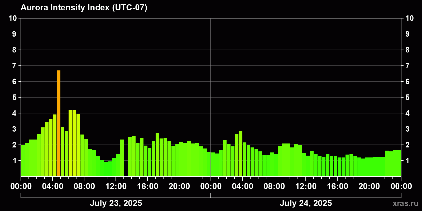Polar auroras over the past 2 days