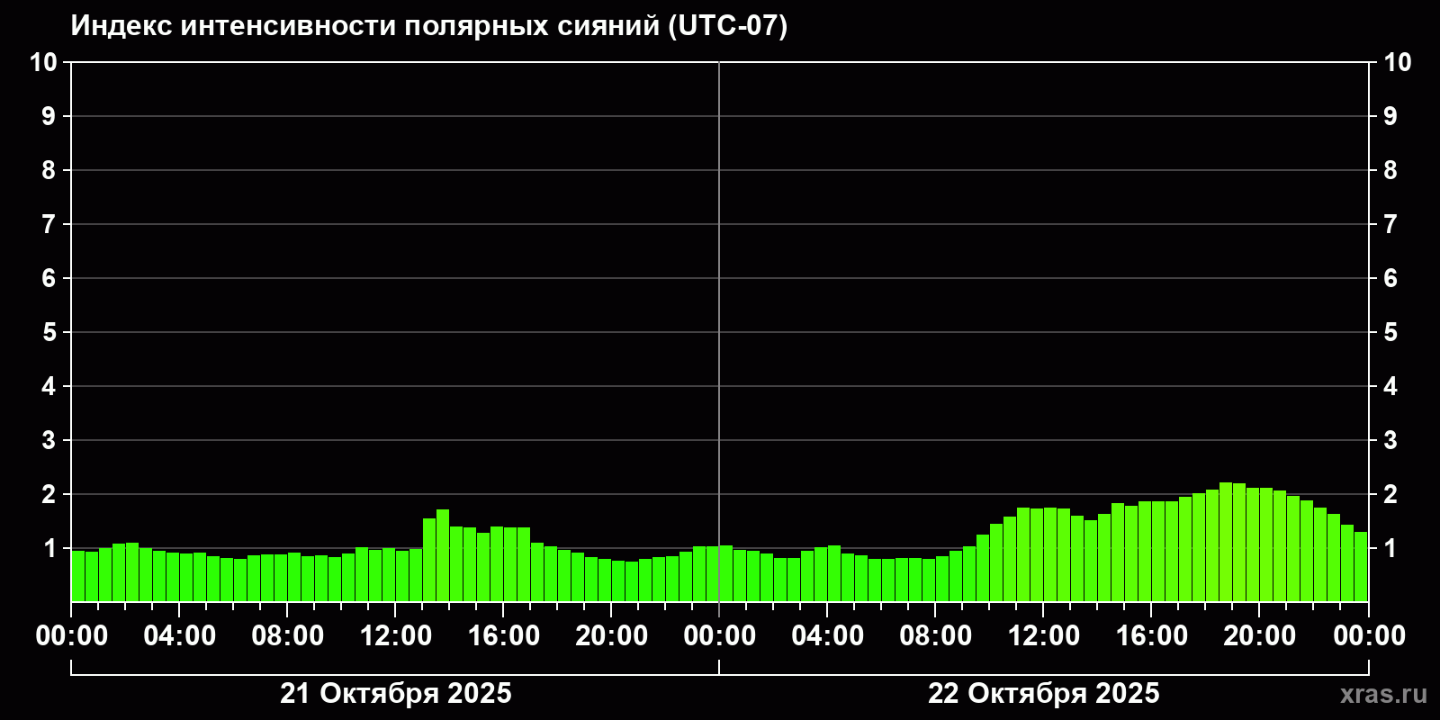 Полярные сияния за последние 2 суток