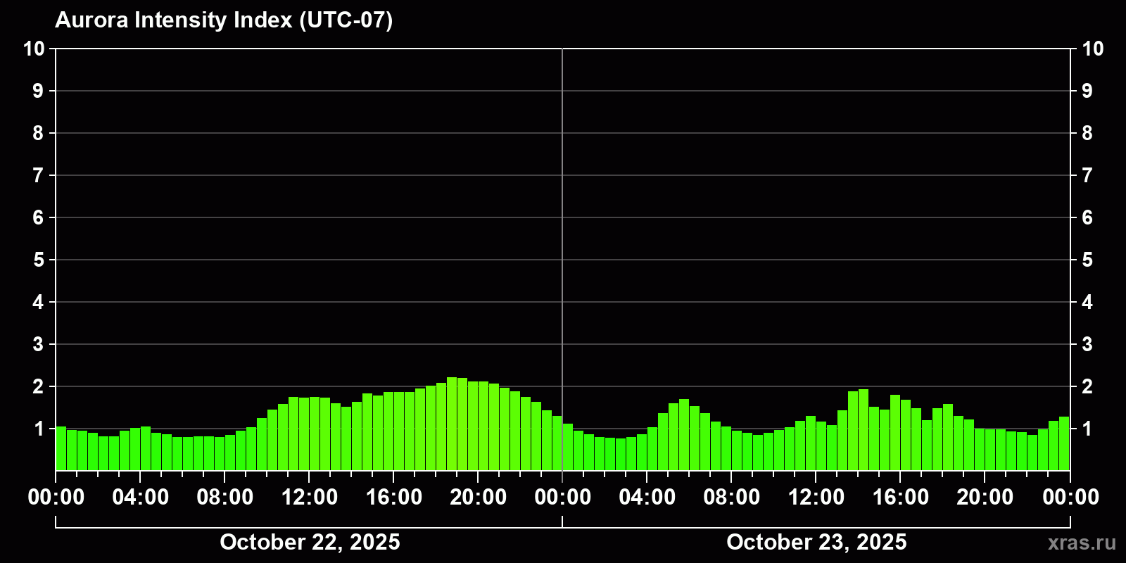 Polar auroras over the past 2 days