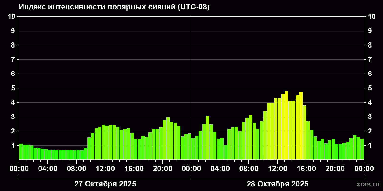 Полярные сияния за последние 2 суток