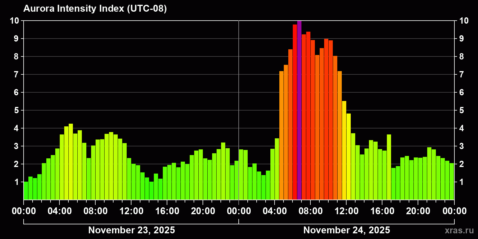 Polar auroras over the past 2 days