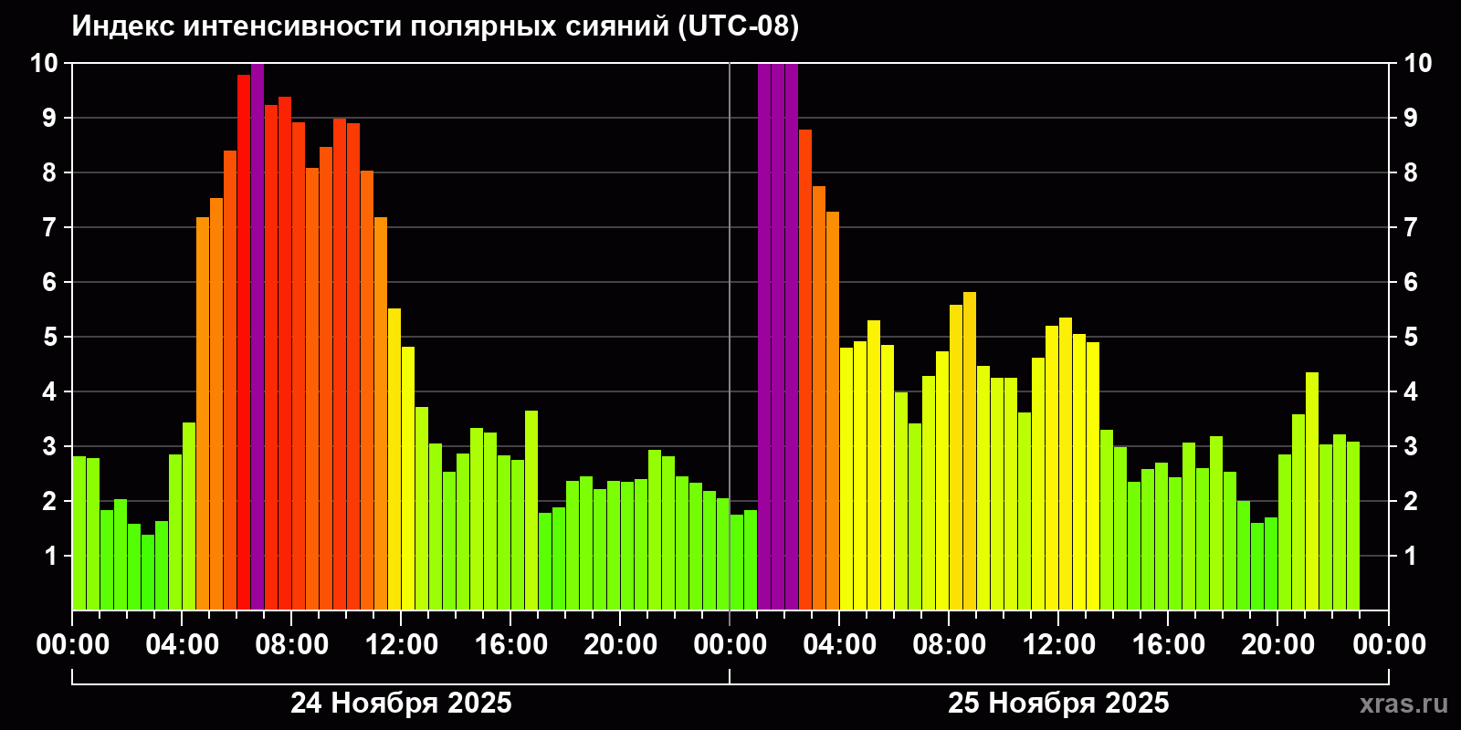 Полярные сияния за последние 2 суток
