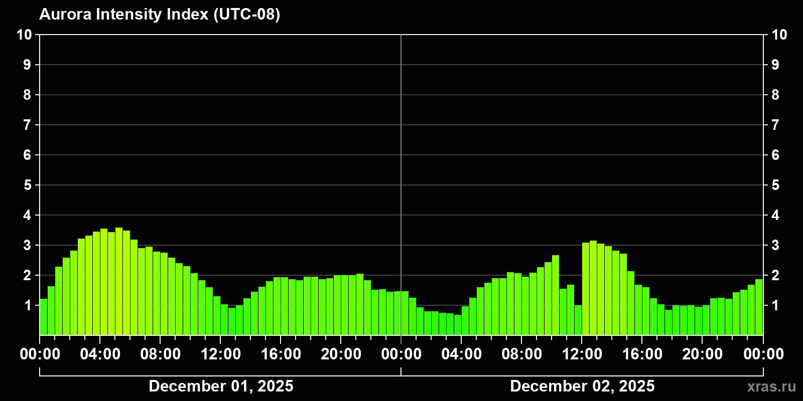 Polar auroras over the past 2 days