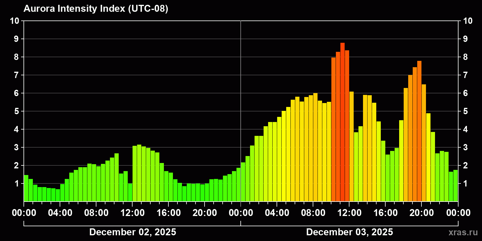 Polar auroras over the past 2 days