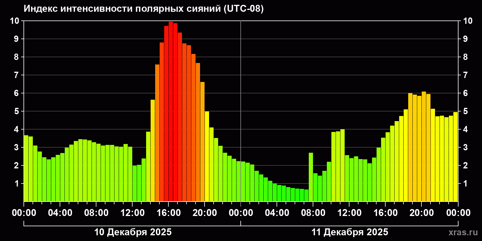Полярные сияния за последние 2 суток