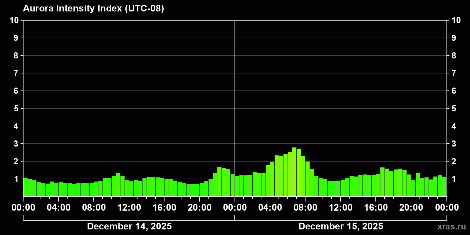 Polar auroras over the past 2 days