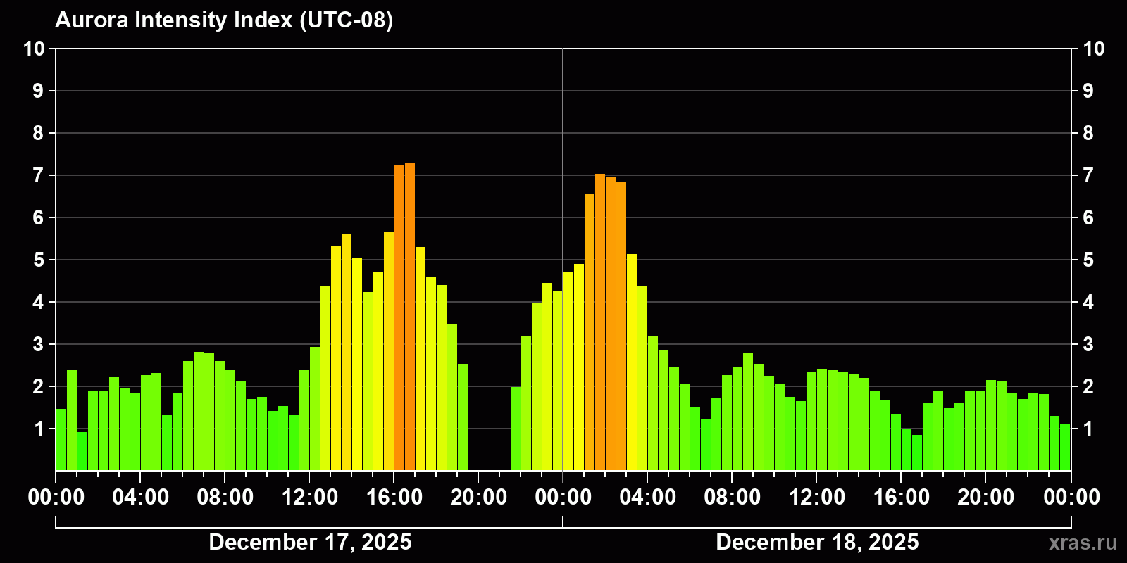 Polar auroras over the past 2 days