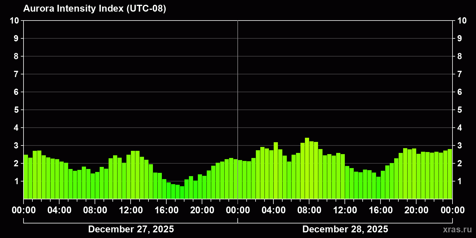 Polar auroras over the past 2 days