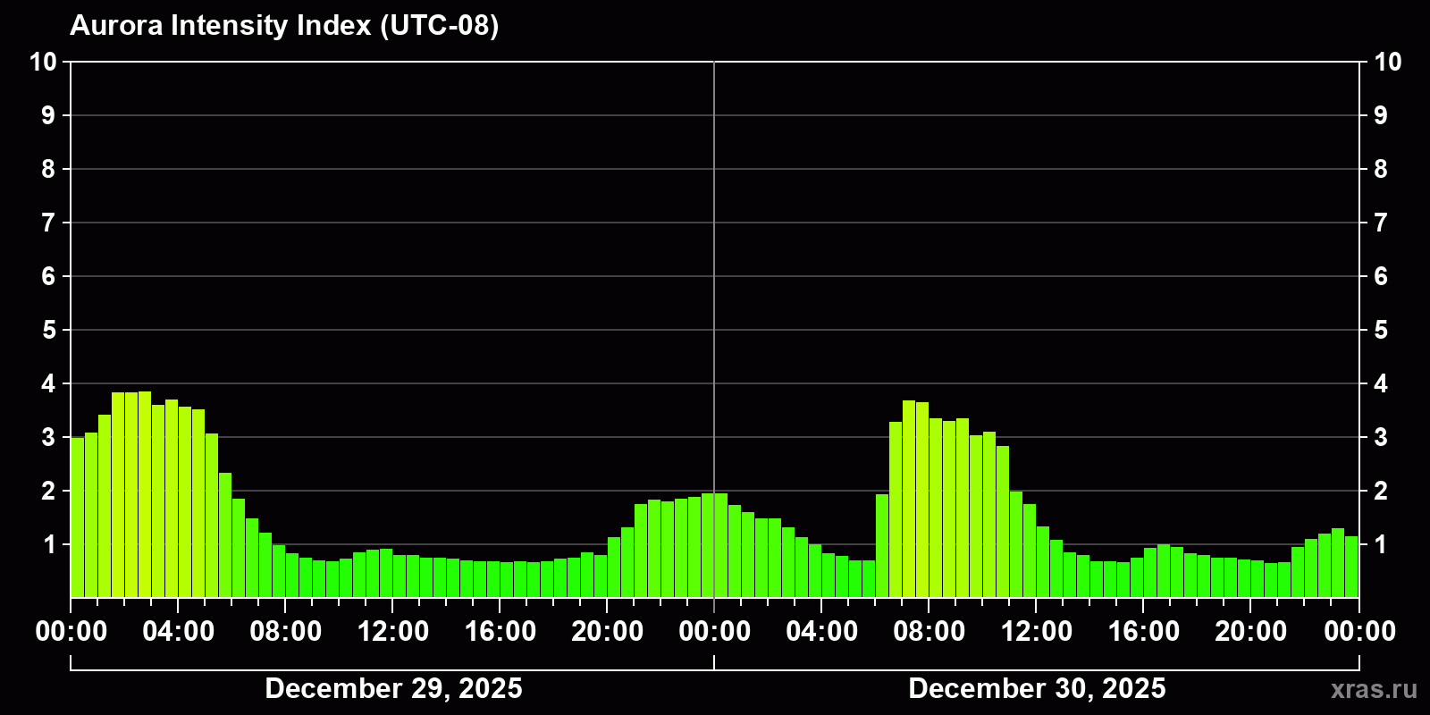 Polar auroras over the past 2 days