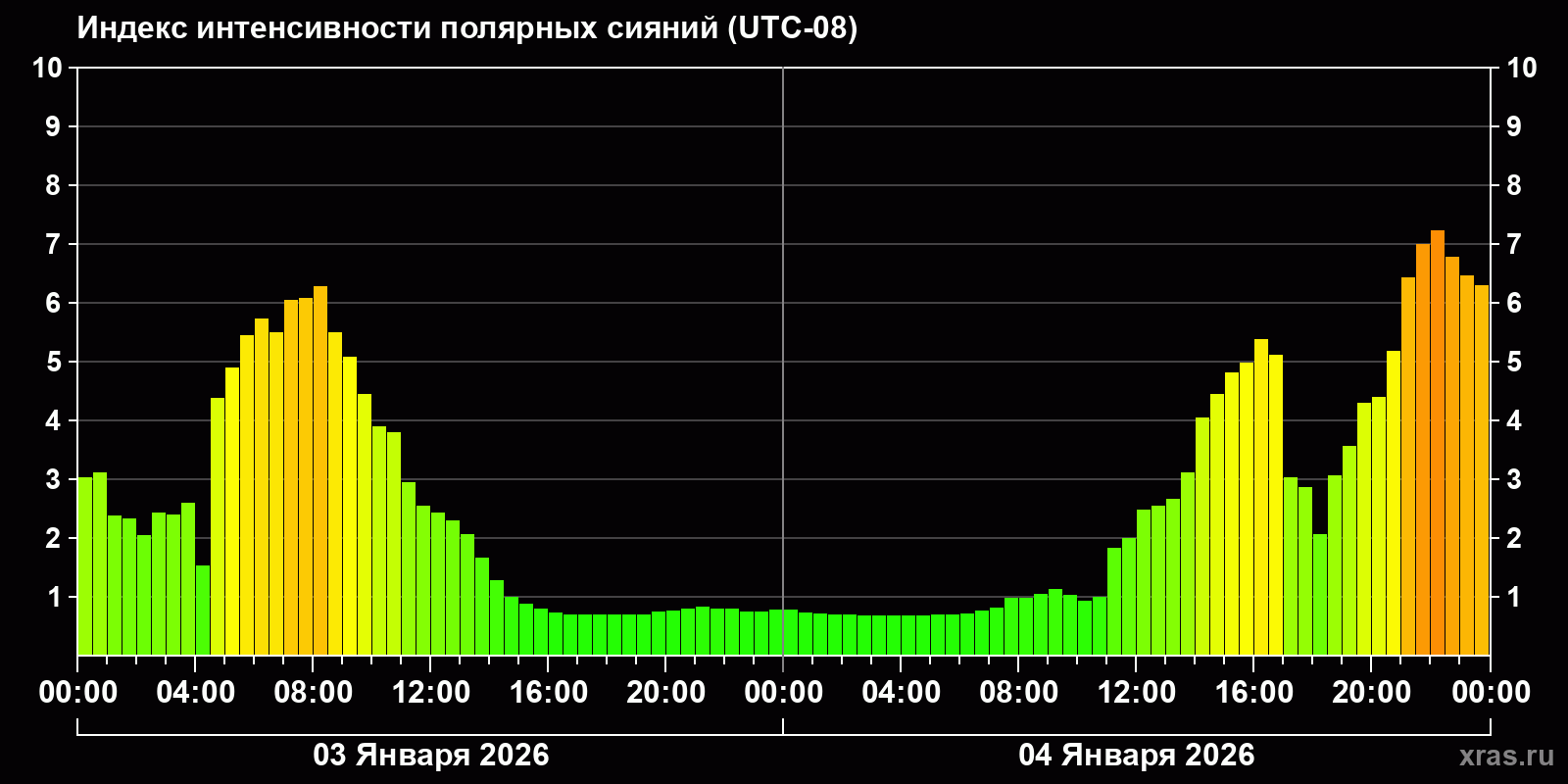 Полярные сияния за последние 2 суток