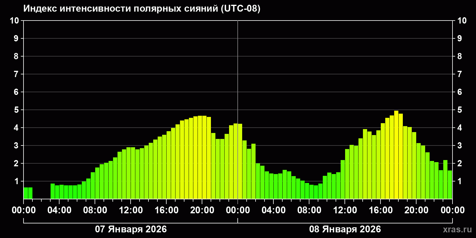 Полярные сияния за последние 2 суток
