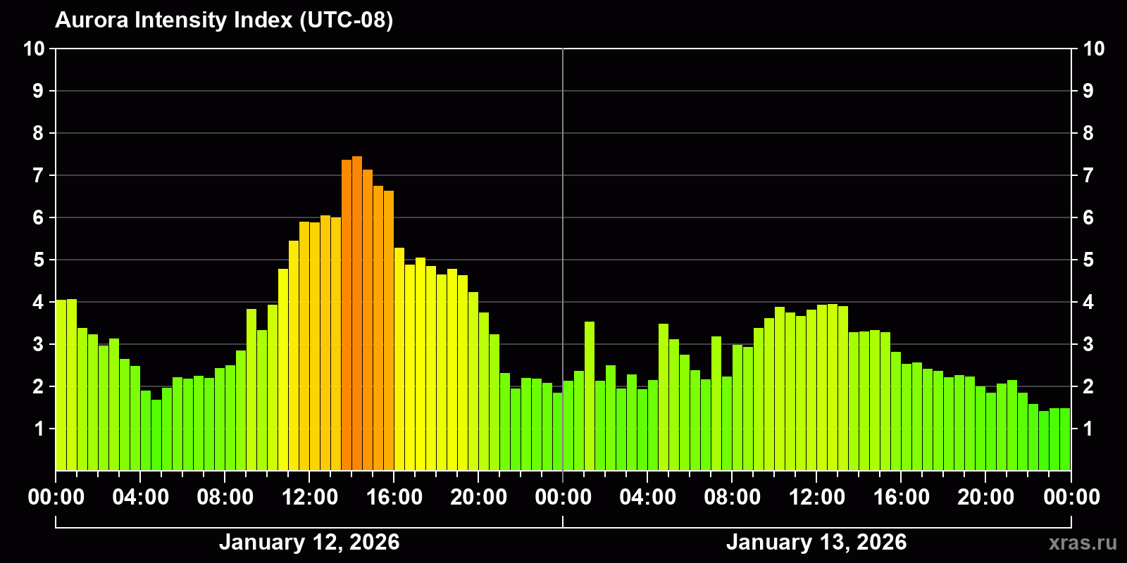 Polar auroras over the past 2 days