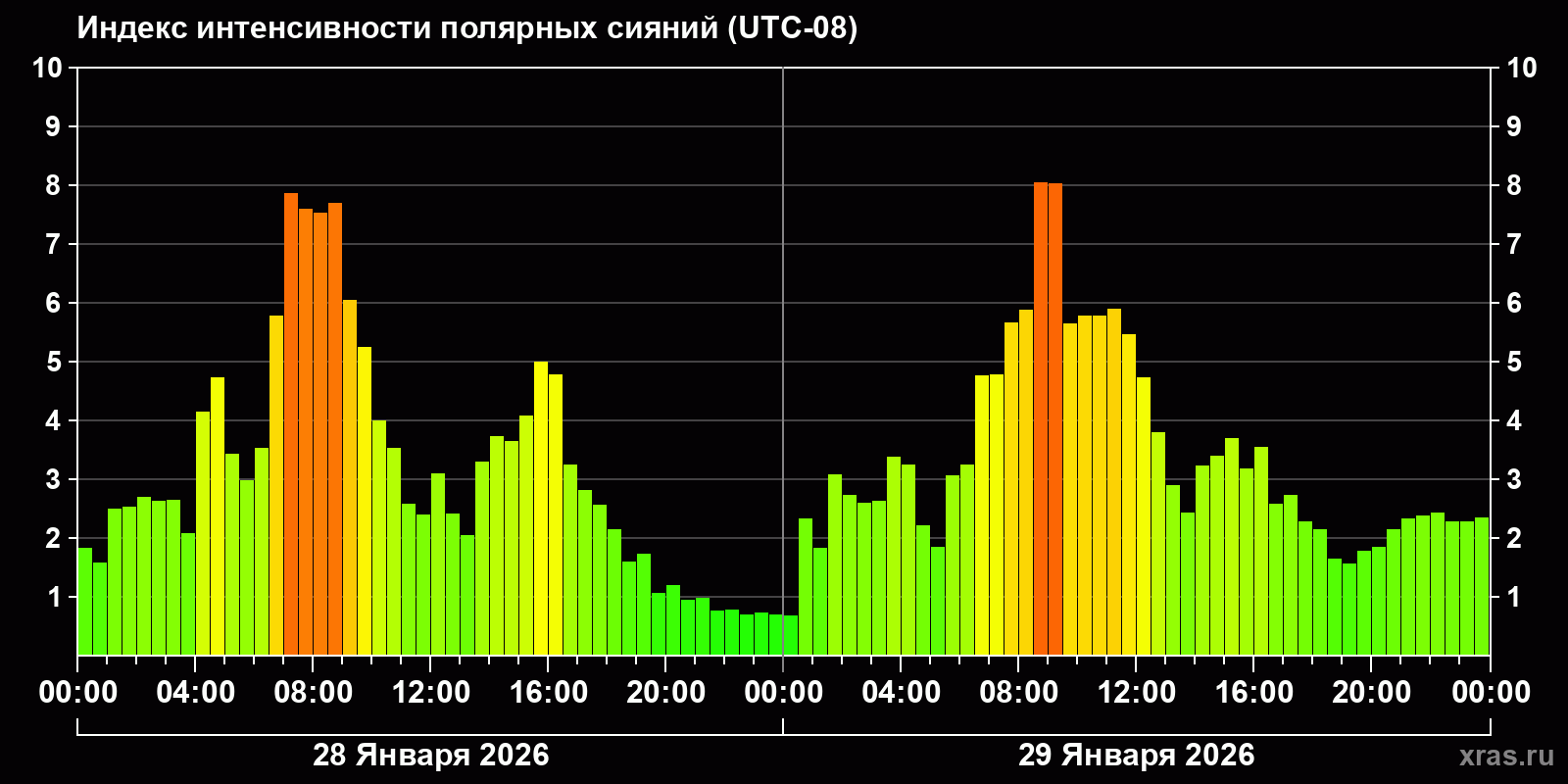Полярные сияния за последние 2 суток