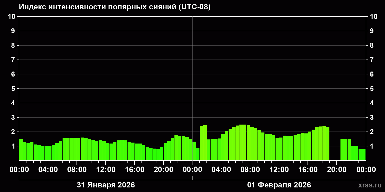 Полярные сияния за последние 2 суток
