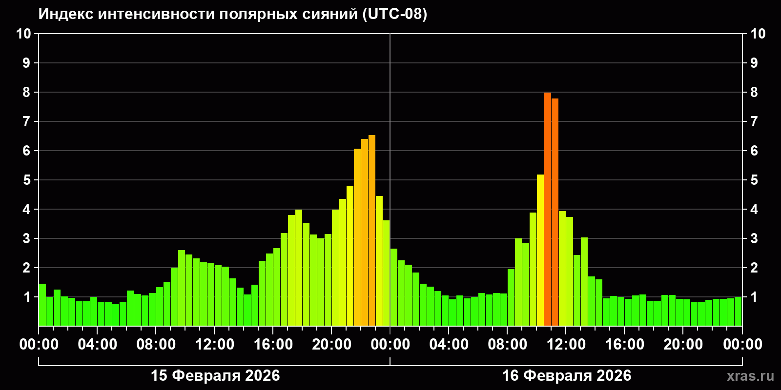 Полярные сияния за последние 2 суток