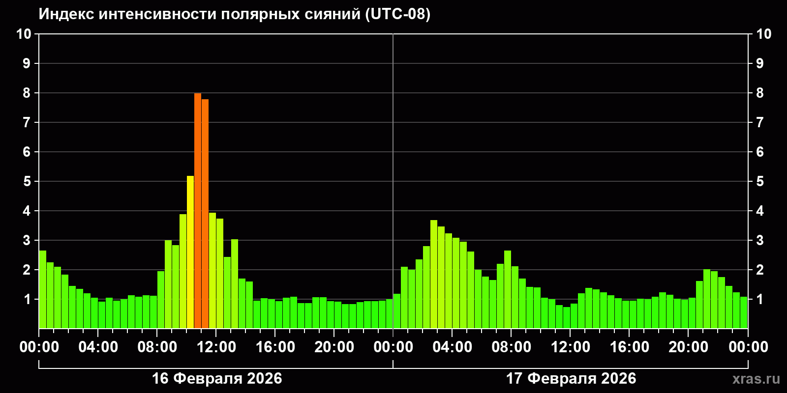Полярные сияния за последние 2 суток