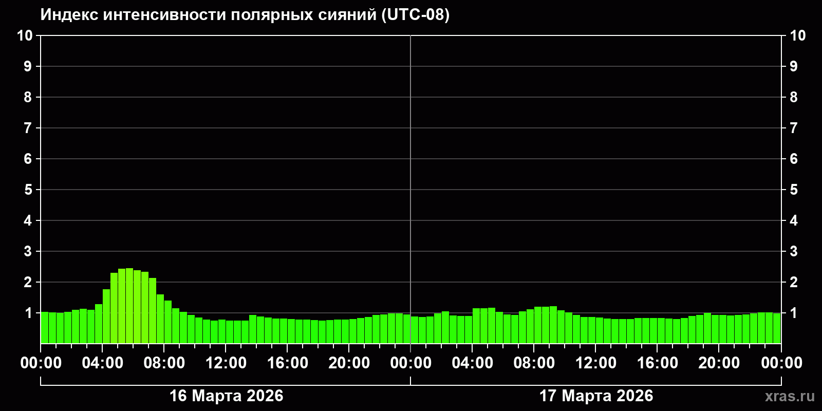 Полярные сияния за последние 2 суток