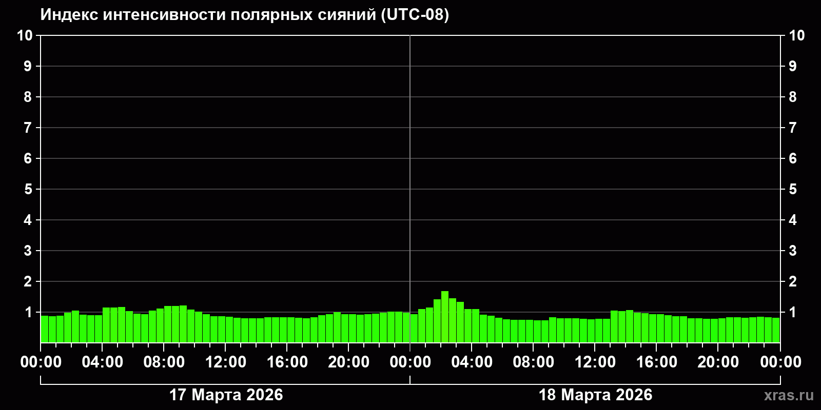 Полярные сияния за последние 2 суток