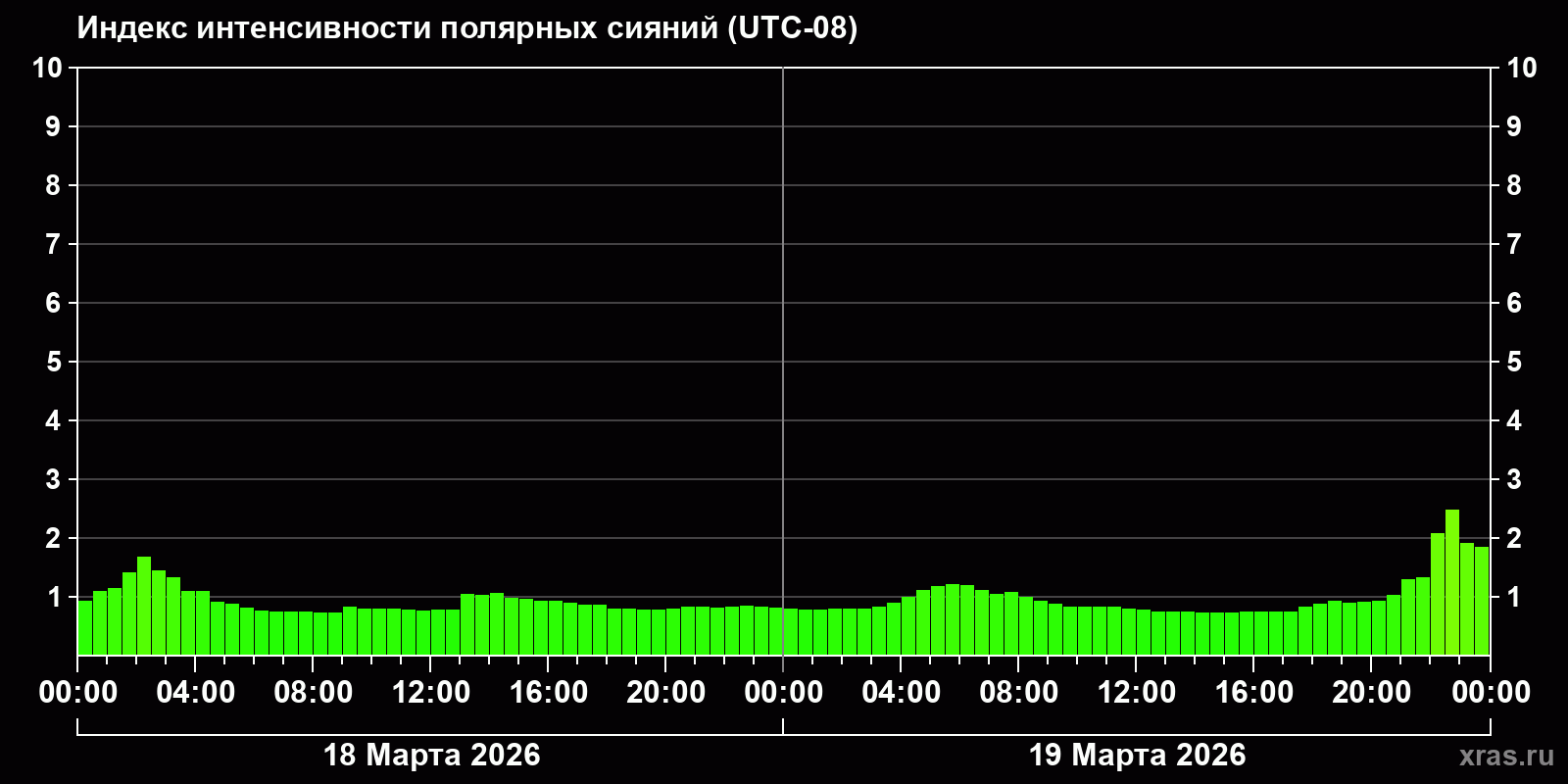 Полярные сияния за последние 2 суток