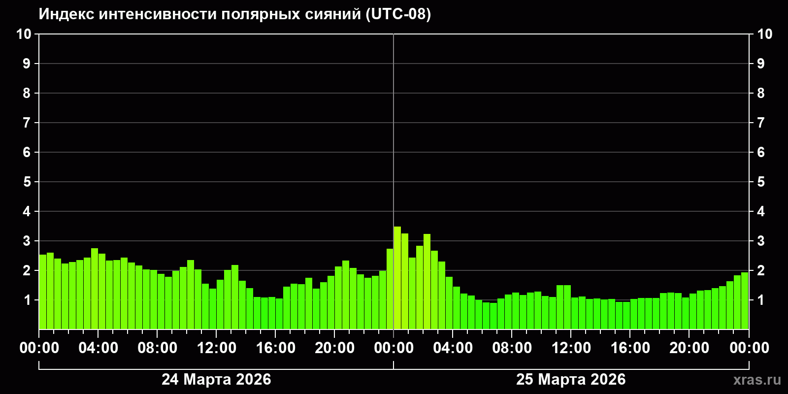 Полярные сияния за последние 2 суток