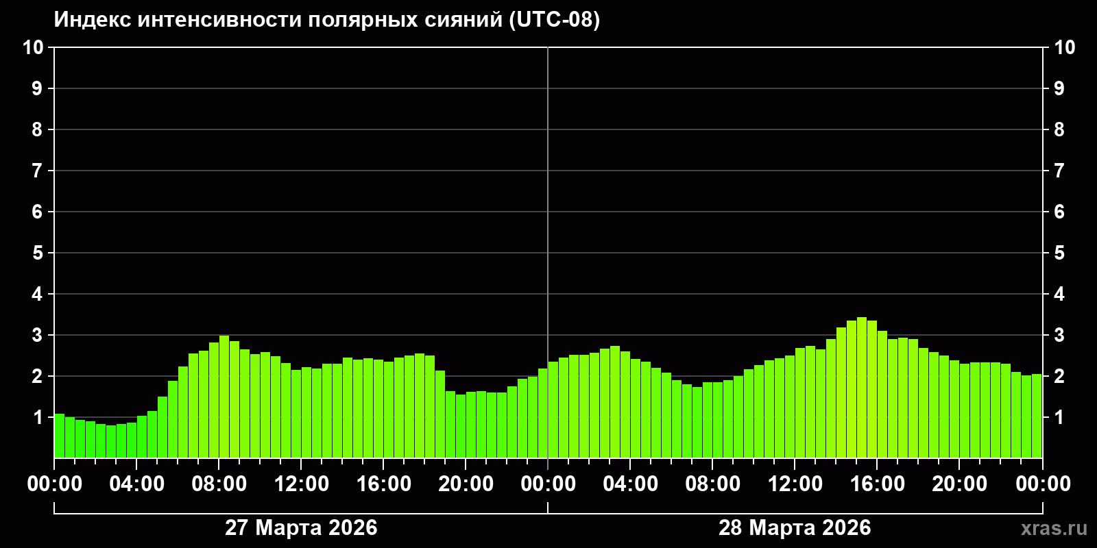 Полярные сияния за последние 2 суток