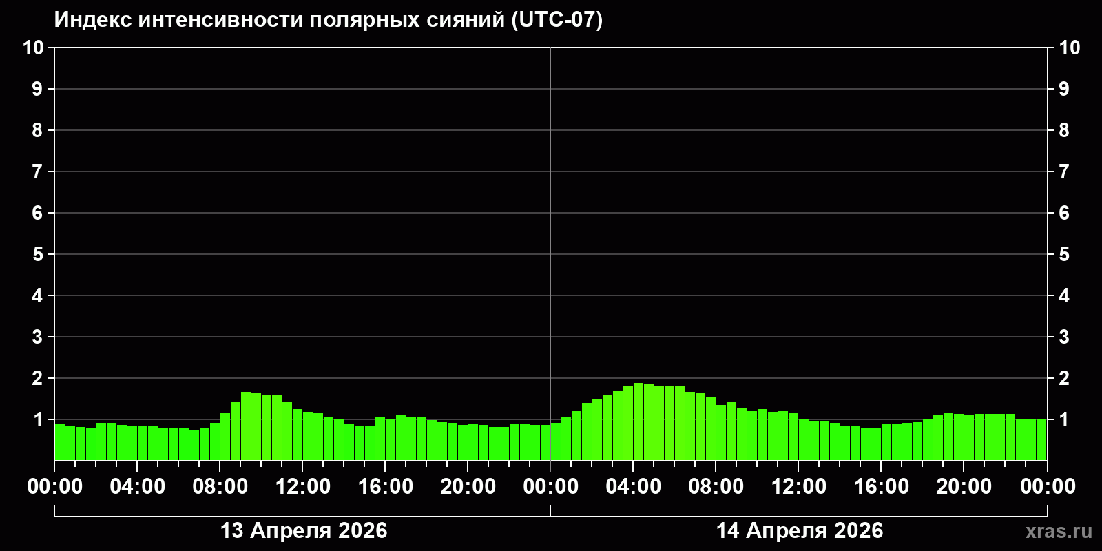 Полярные сияния за последние 2 суток