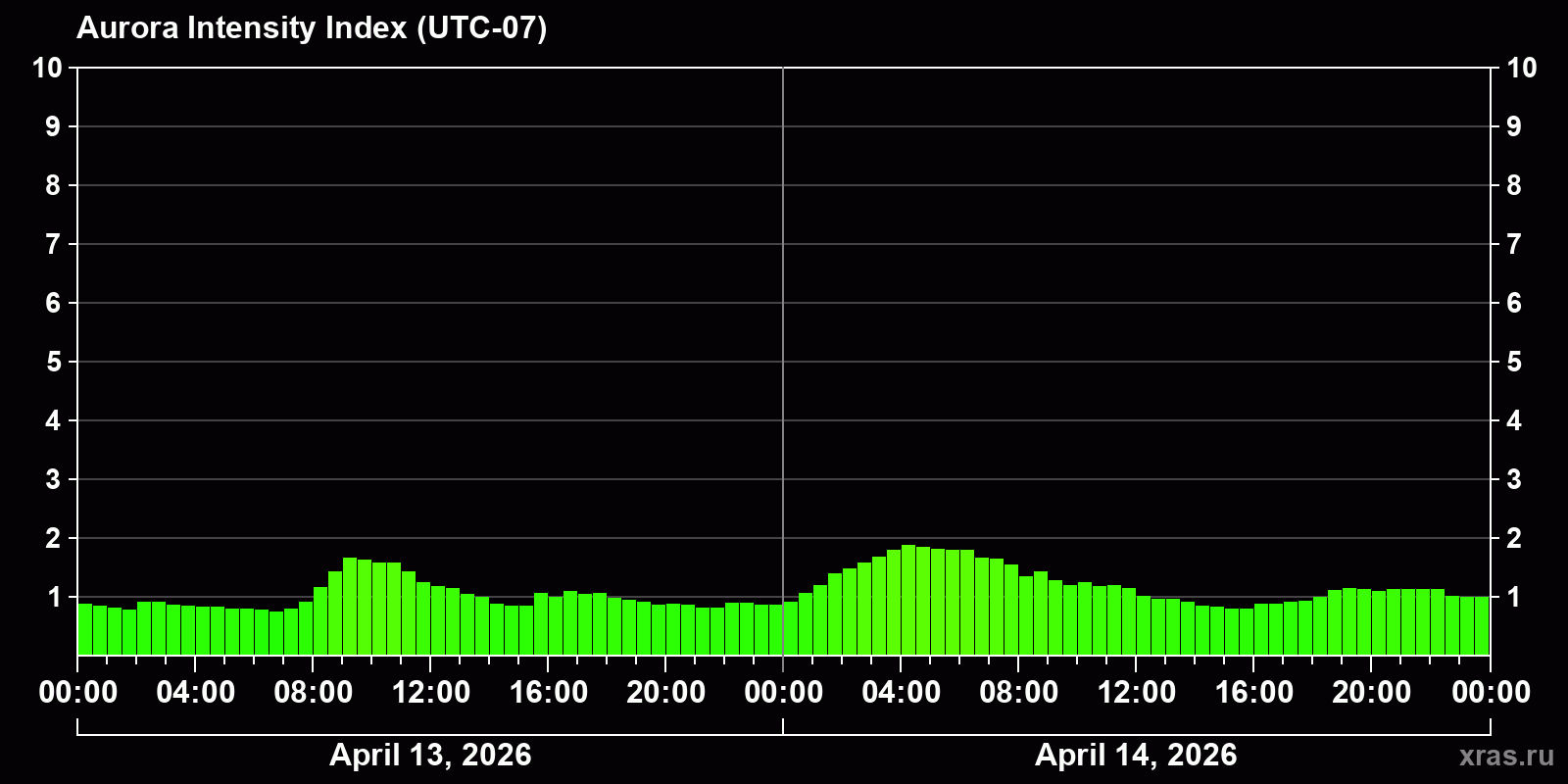 Polar auroras over the past 2 days