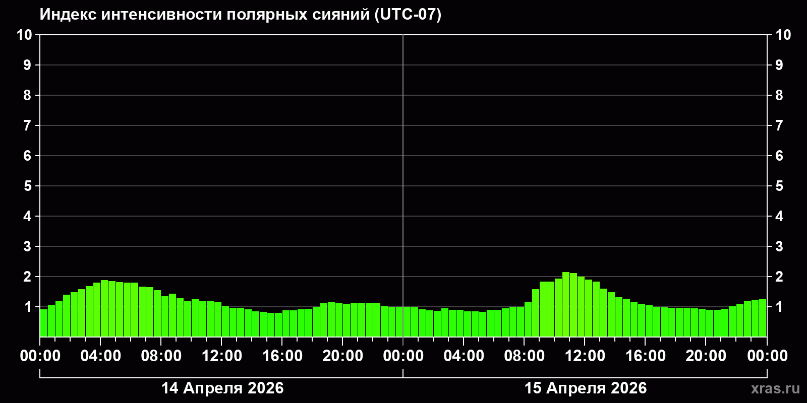 Полярные сияния за последние 2 суток