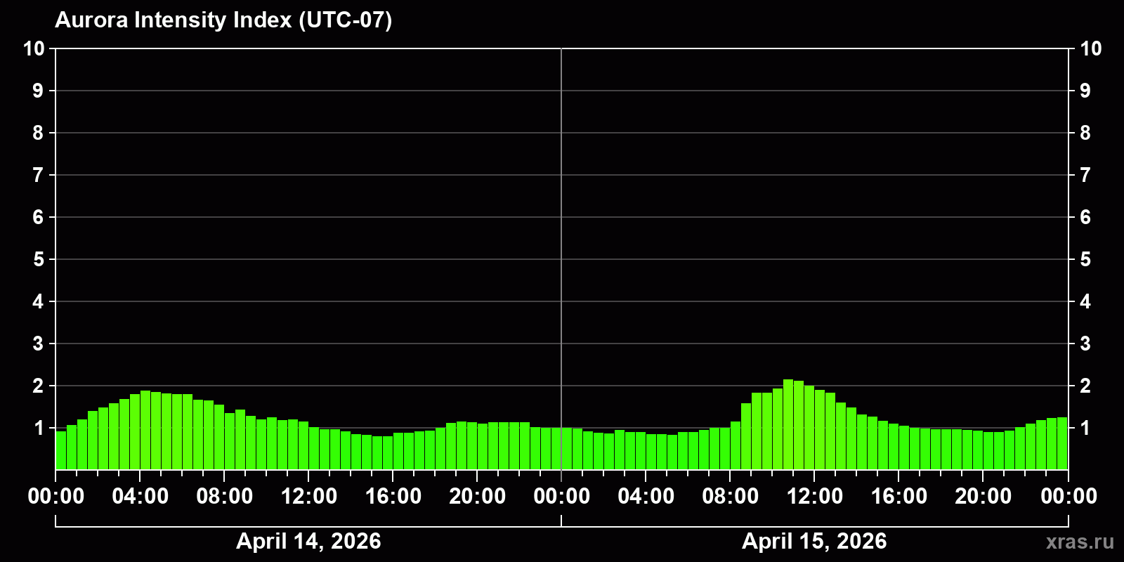 Polar auroras over the past 2 days